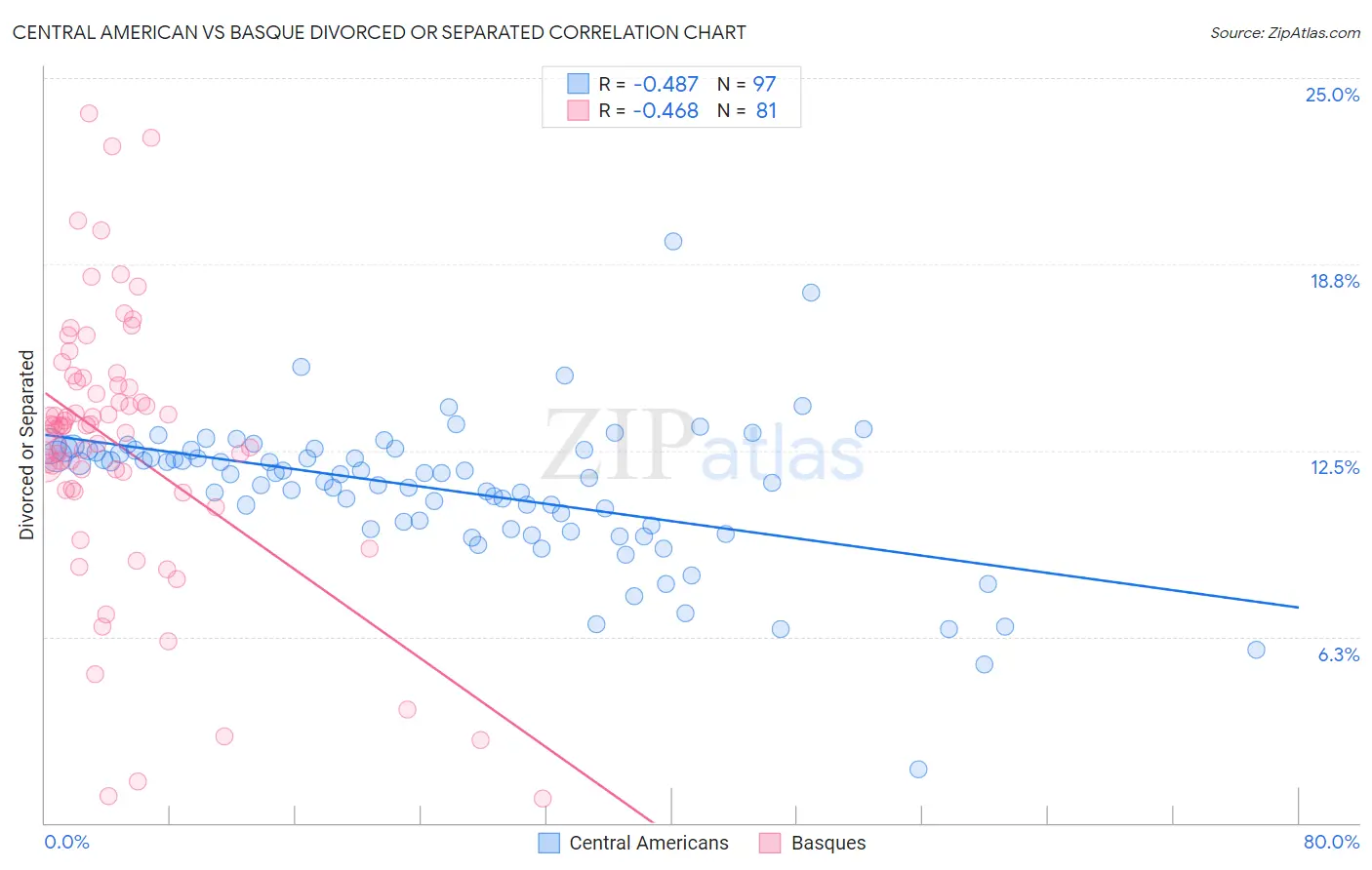 Central American vs Basque Divorced or Separated
