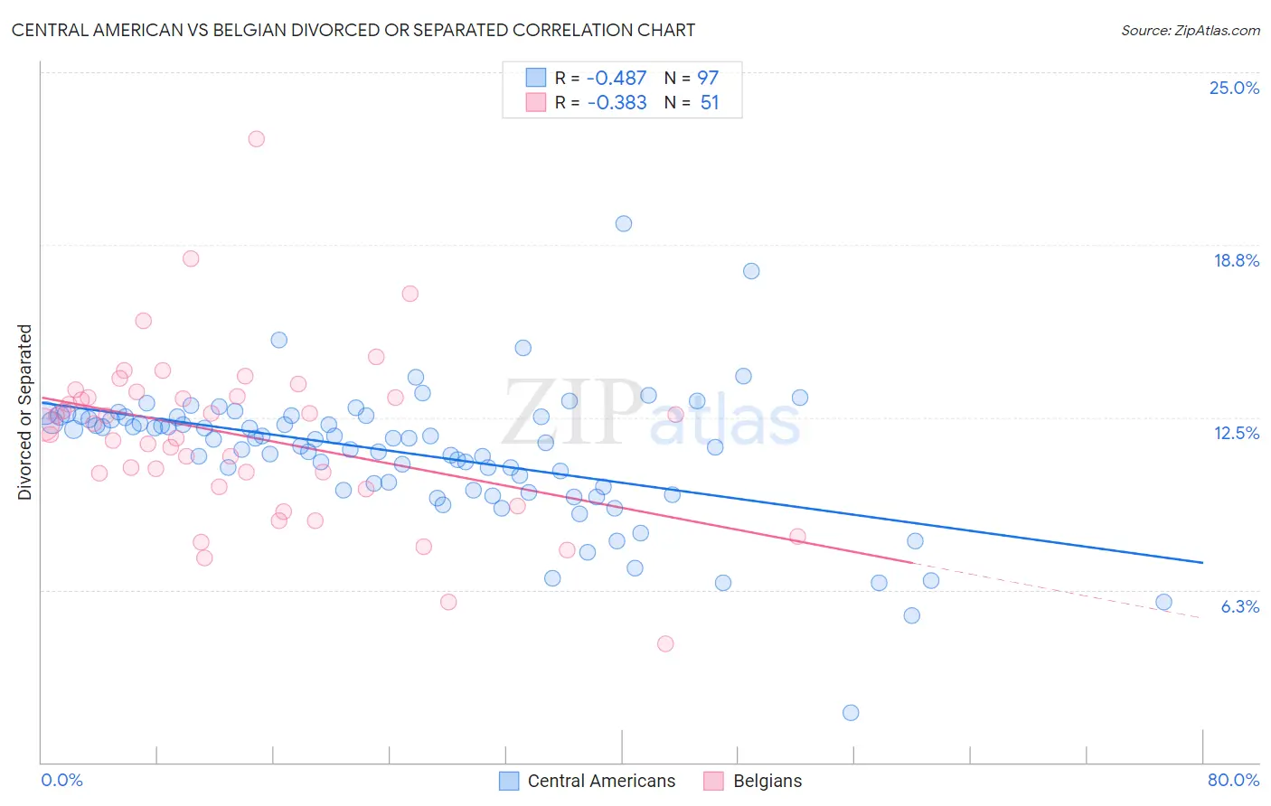 Central American vs Belgian Divorced or Separated