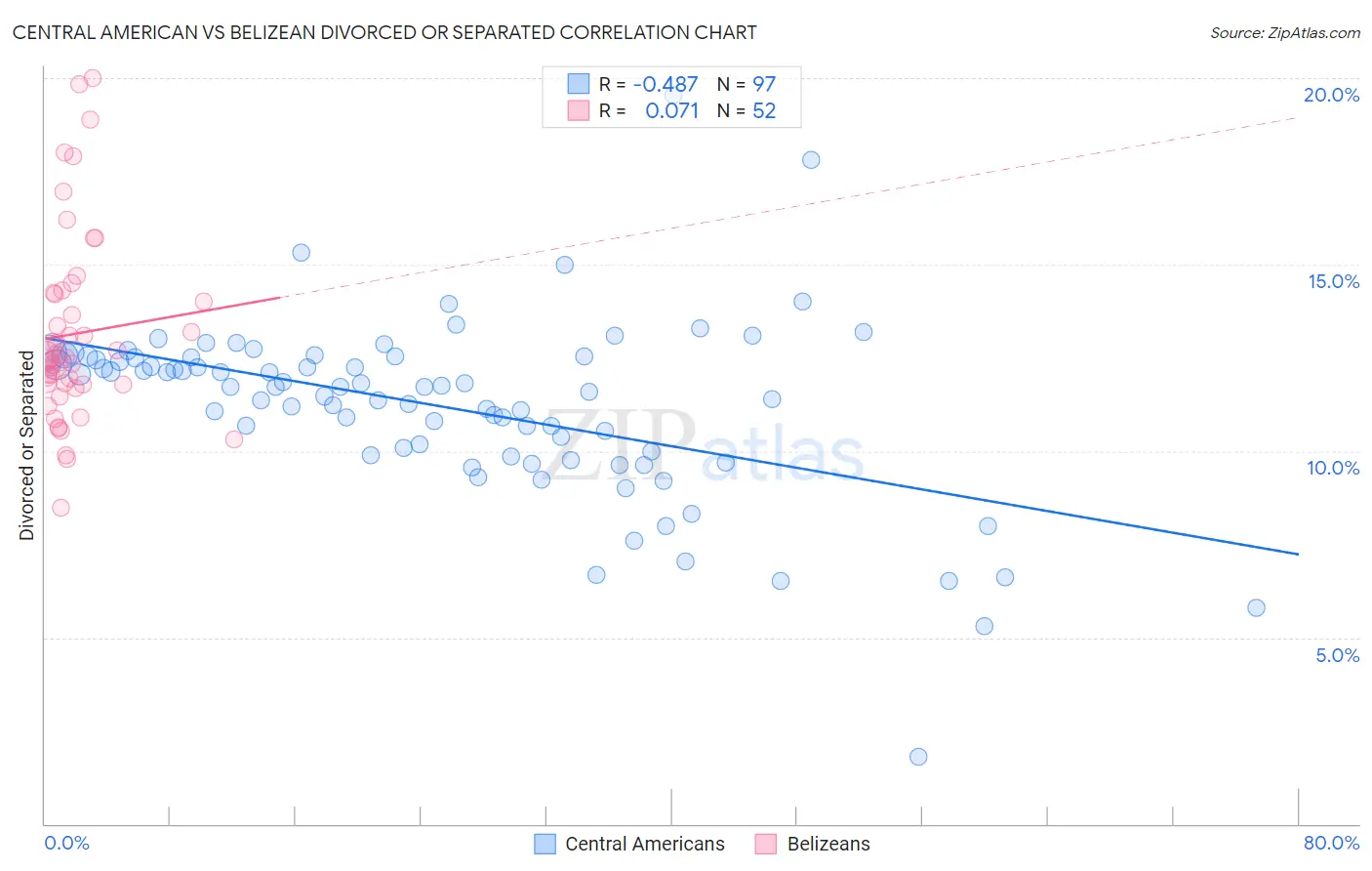 Central American vs Belizean Divorced or Separated