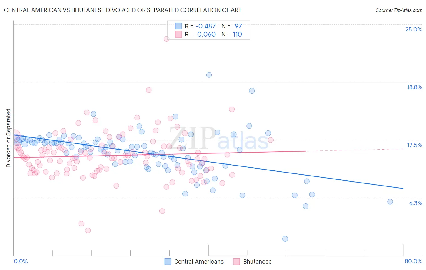 Central American vs Bhutanese Divorced or Separated
