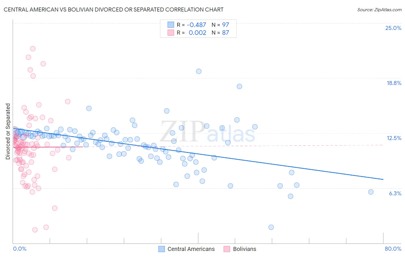 Central American vs Bolivian Divorced or Separated