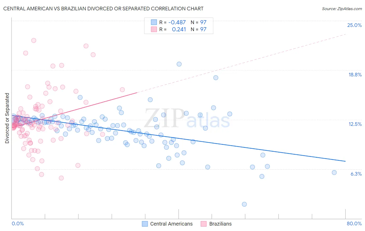 Central American vs Brazilian Divorced or Separated