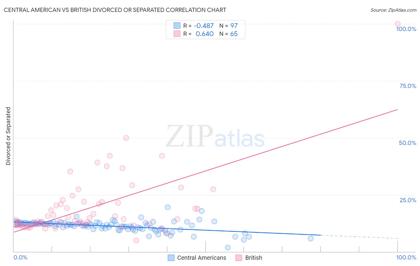 Central American vs British Divorced or Separated