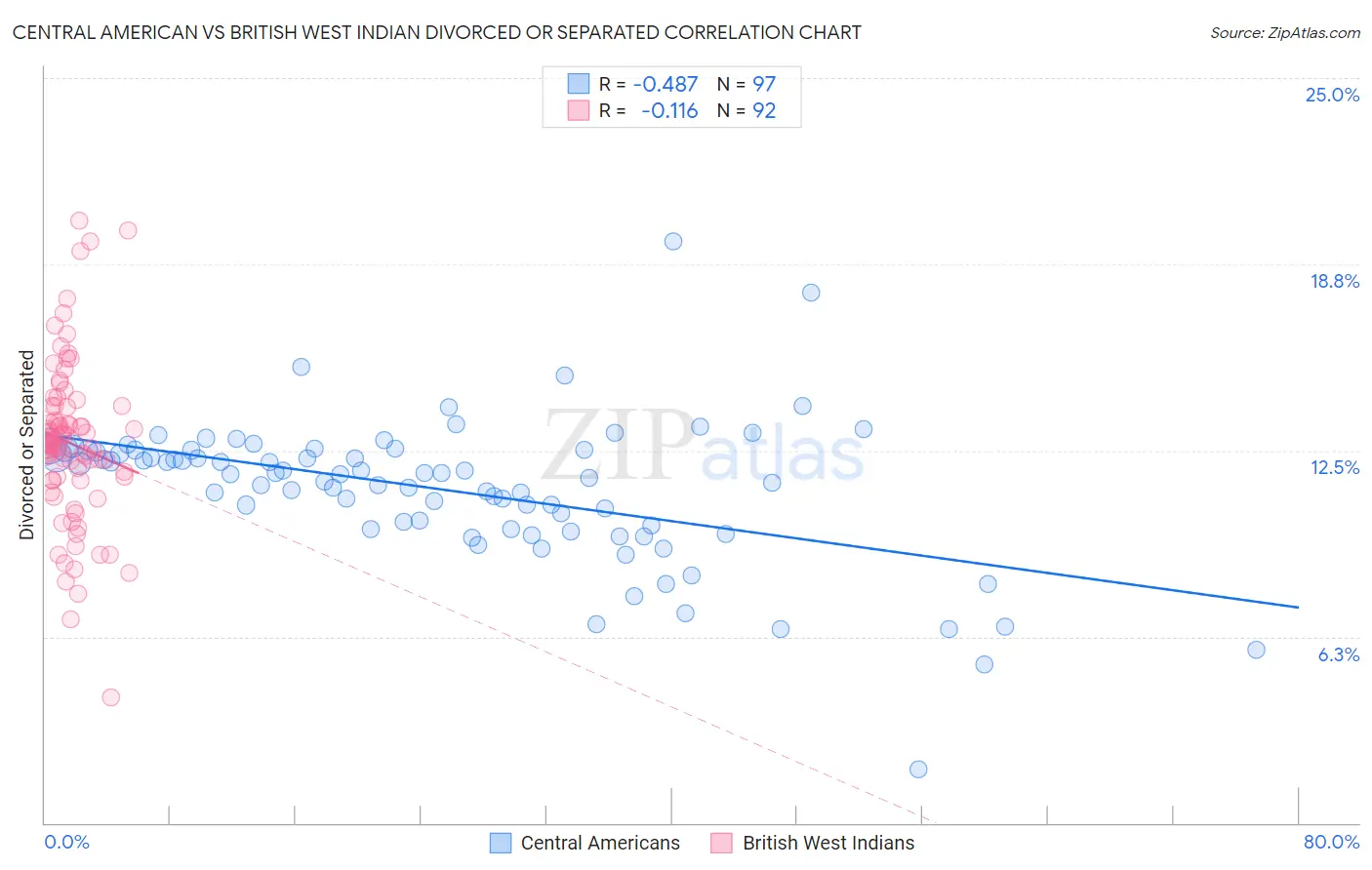 Central American vs British West Indian Divorced or Separated