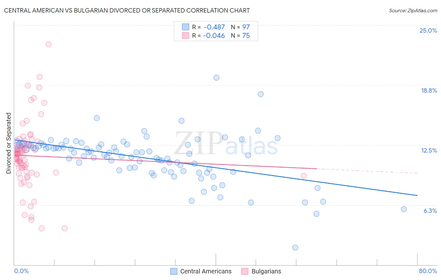 Central American vs Bulgarian Divorced or Separated