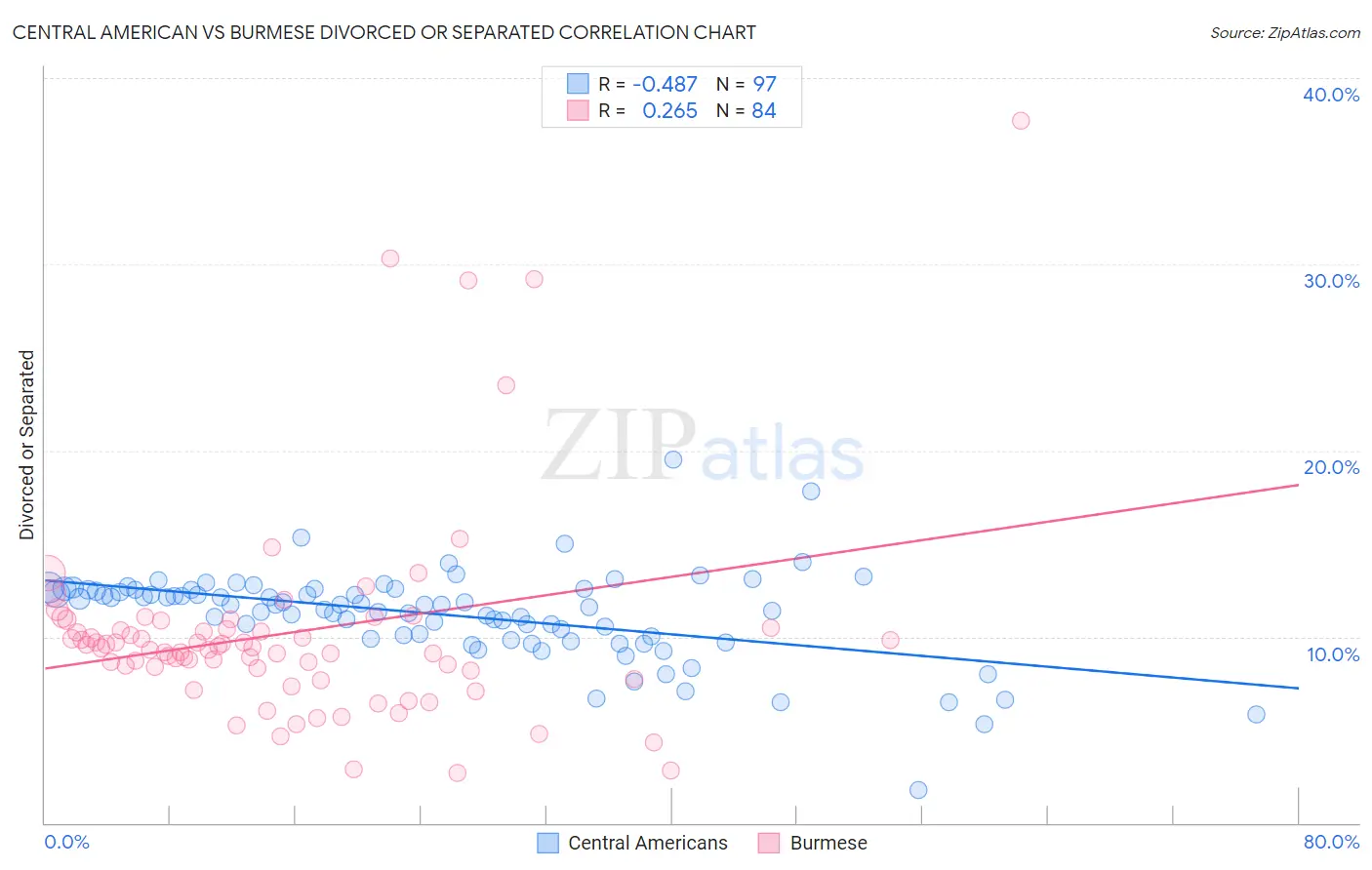 Central American vs Burmese Divorced or Separated