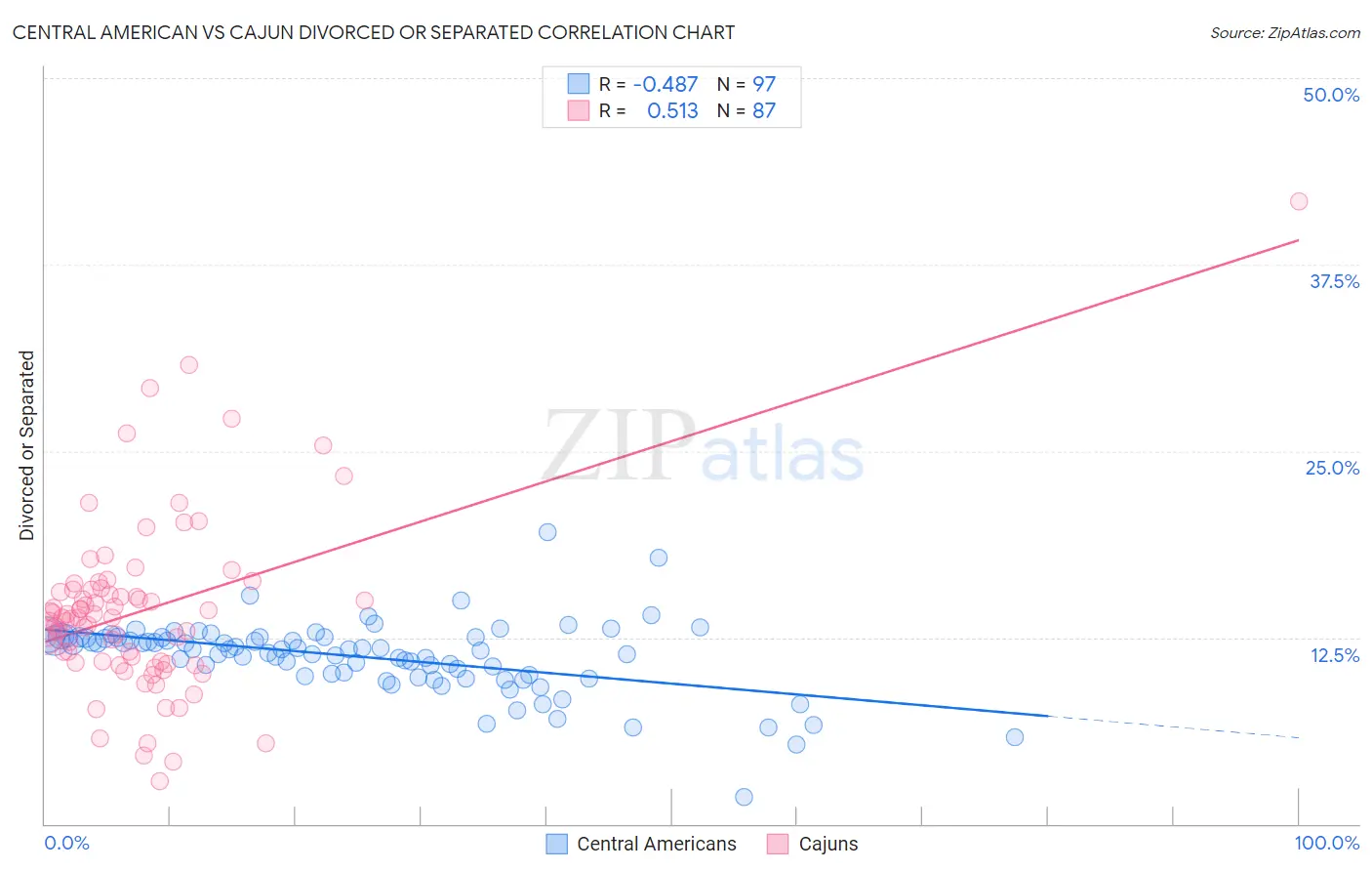 Central American vs Cajun Divorced or Separated