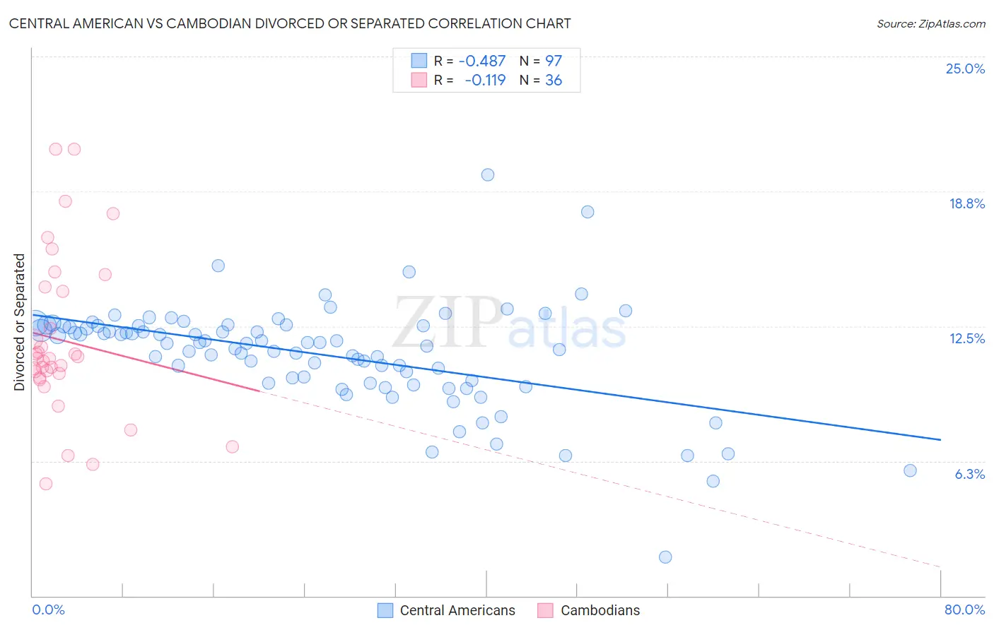 Central American vs Cambodian Divorced or Separated