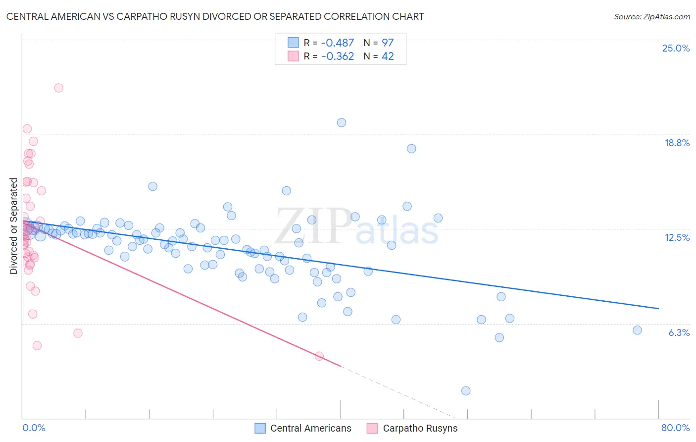 Central American vs Carpatho Rusyn Divorced or Separated