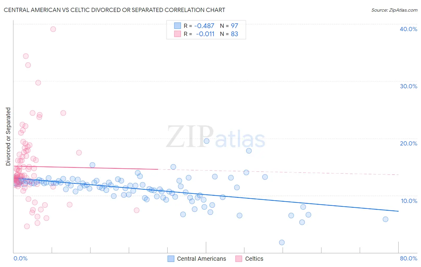 Central American vs Celtic Divorced or Separated