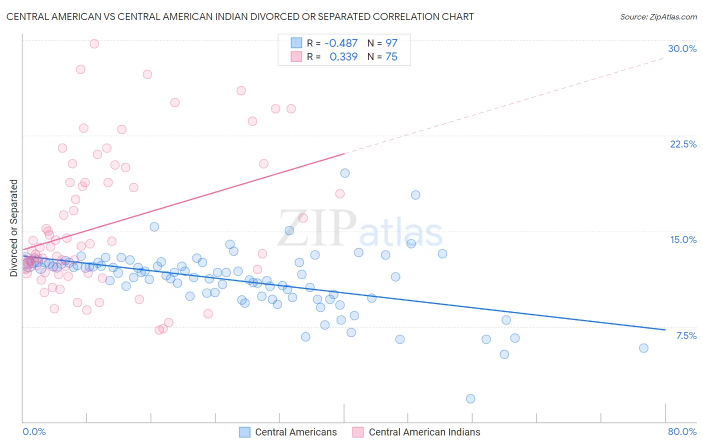 Central American vs Central American Indian Divorced or Separated