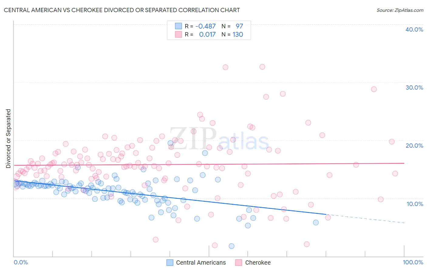 Central American vs Cherokee Divorced or Separated
