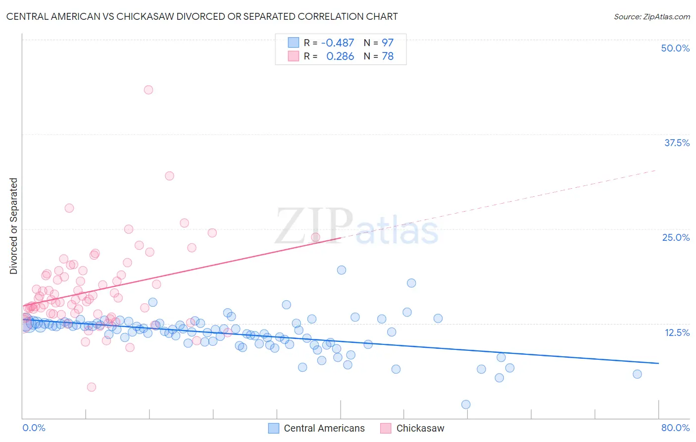 Central American vs Chickasaw Divorced or Separated