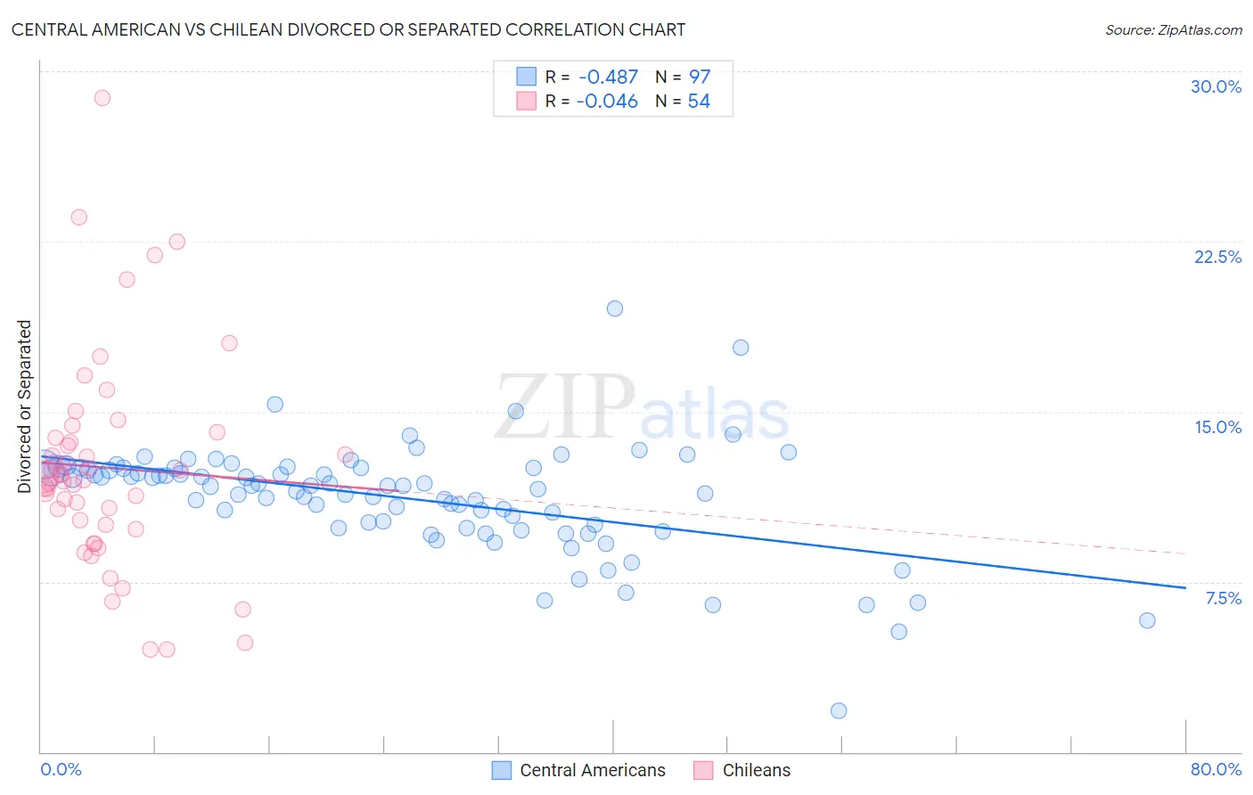 Central American vs Chilean Divorced or Separated