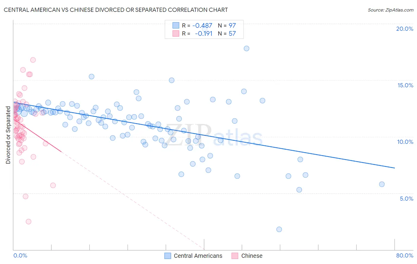 Central American vs Chinese Divorced or Separated