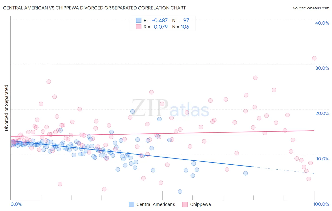 Central American vs Chippewa Divorced or Separated
