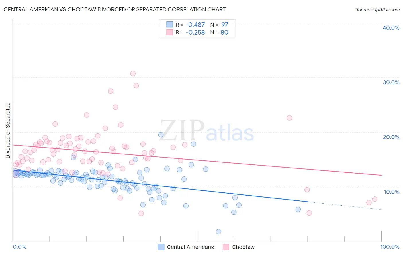 Central American vs Choctaw Divorced or Separated