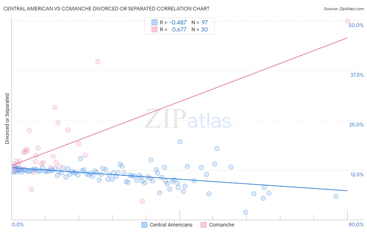 Central American vs Comanche Divorced or Separated