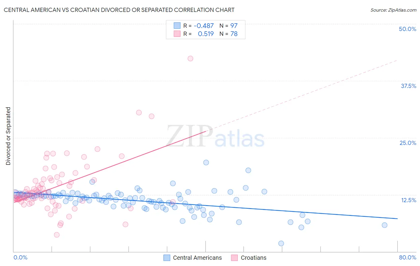 Central American vs Croatian Divorced or Separated