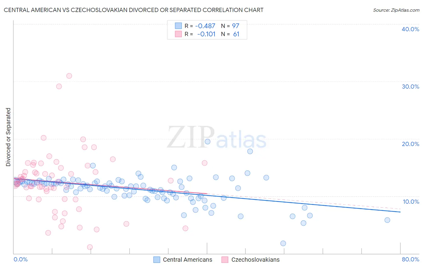 Central American vs Czechoslovakian Divorced or Separated