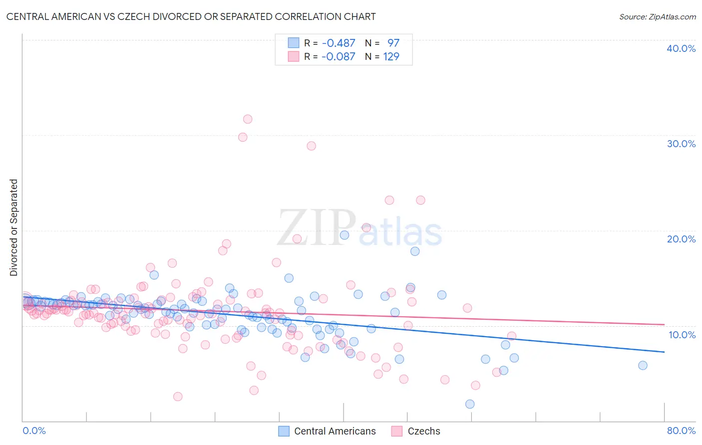 Central American vs Czech Divorced or Separated
