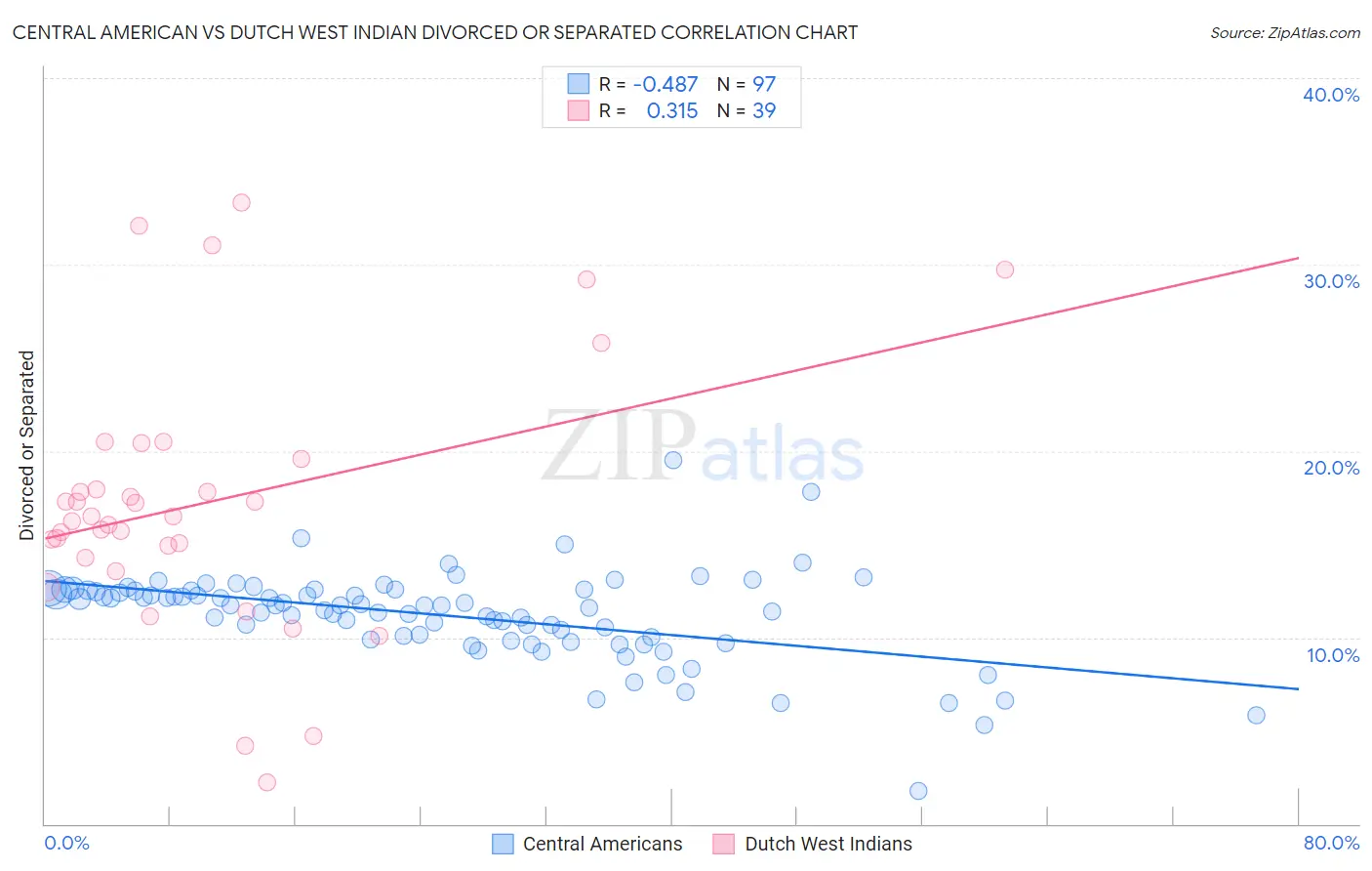Central American vs Dutch West Indian Divorced or Separated