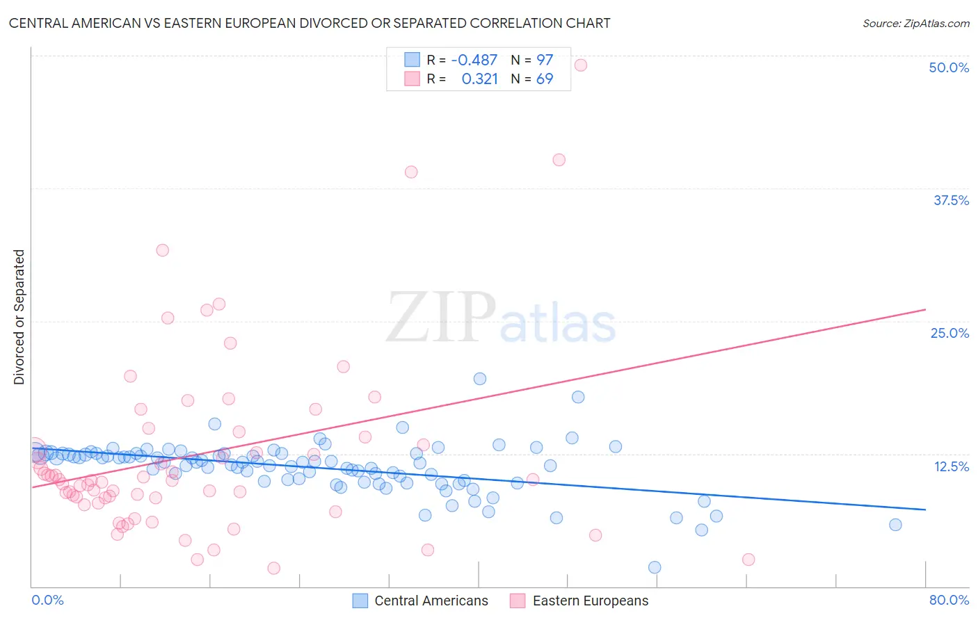 Central American vs Eastern European Divorced or Separated