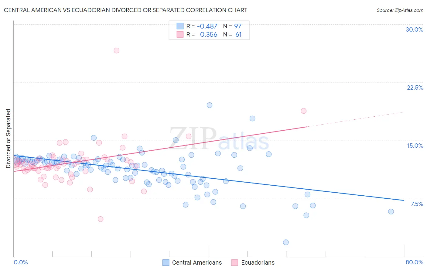 Central American vs Ecuadorian Divorced or Separated