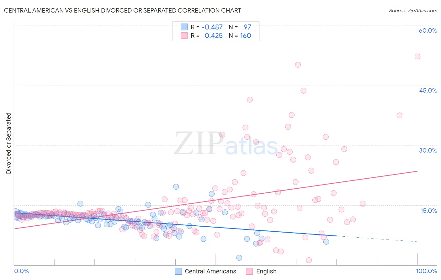 Central American vs English Divorced or Separated