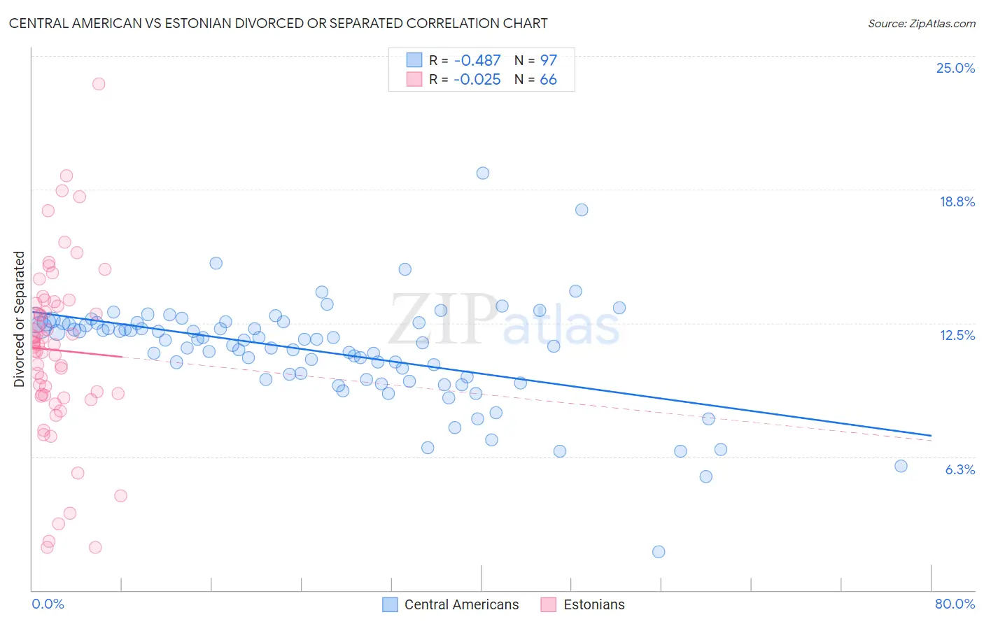Central American vs Estonian Divorced or Separated