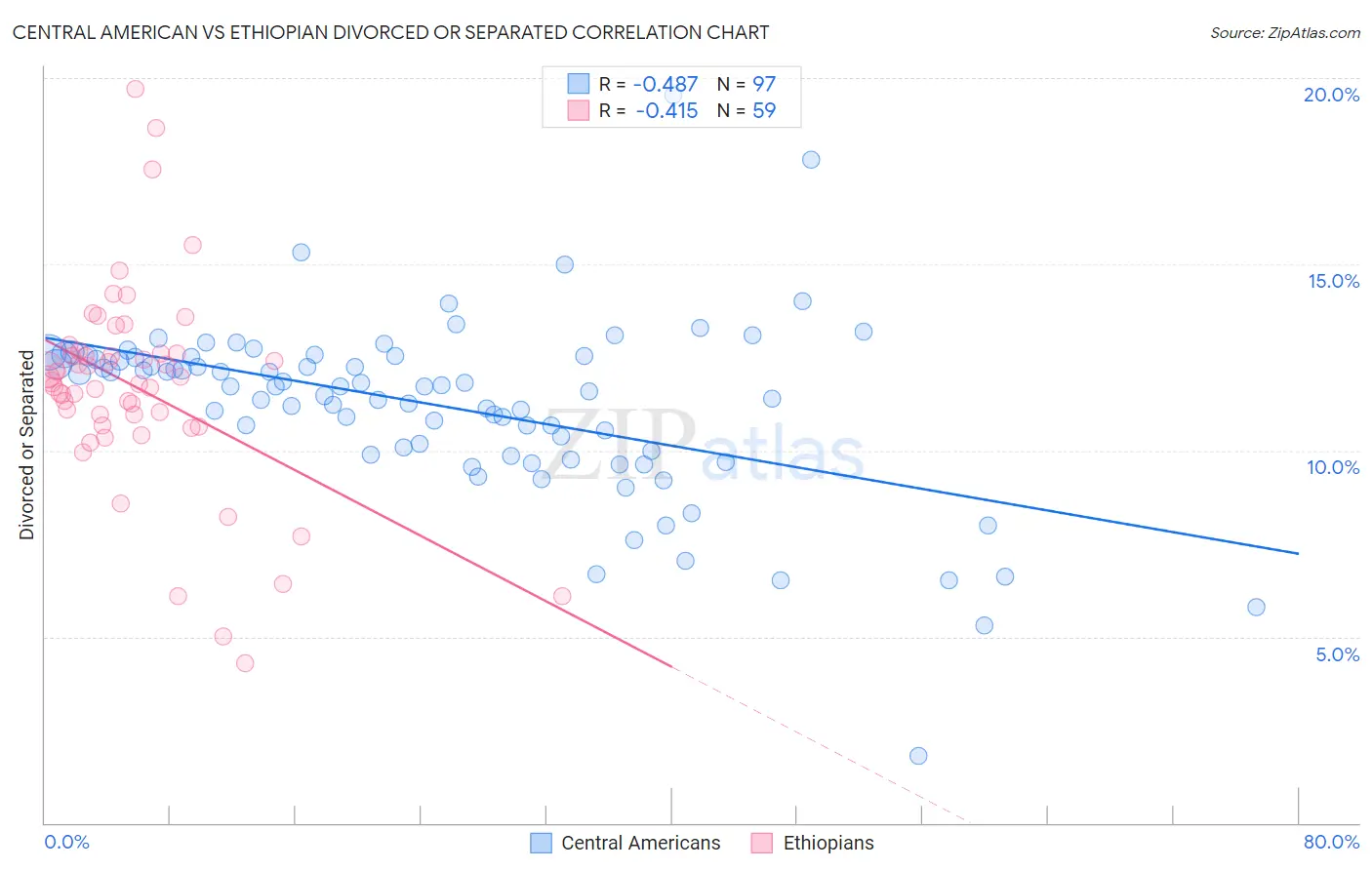 Central American vs Ethiopian Divorced or Separated