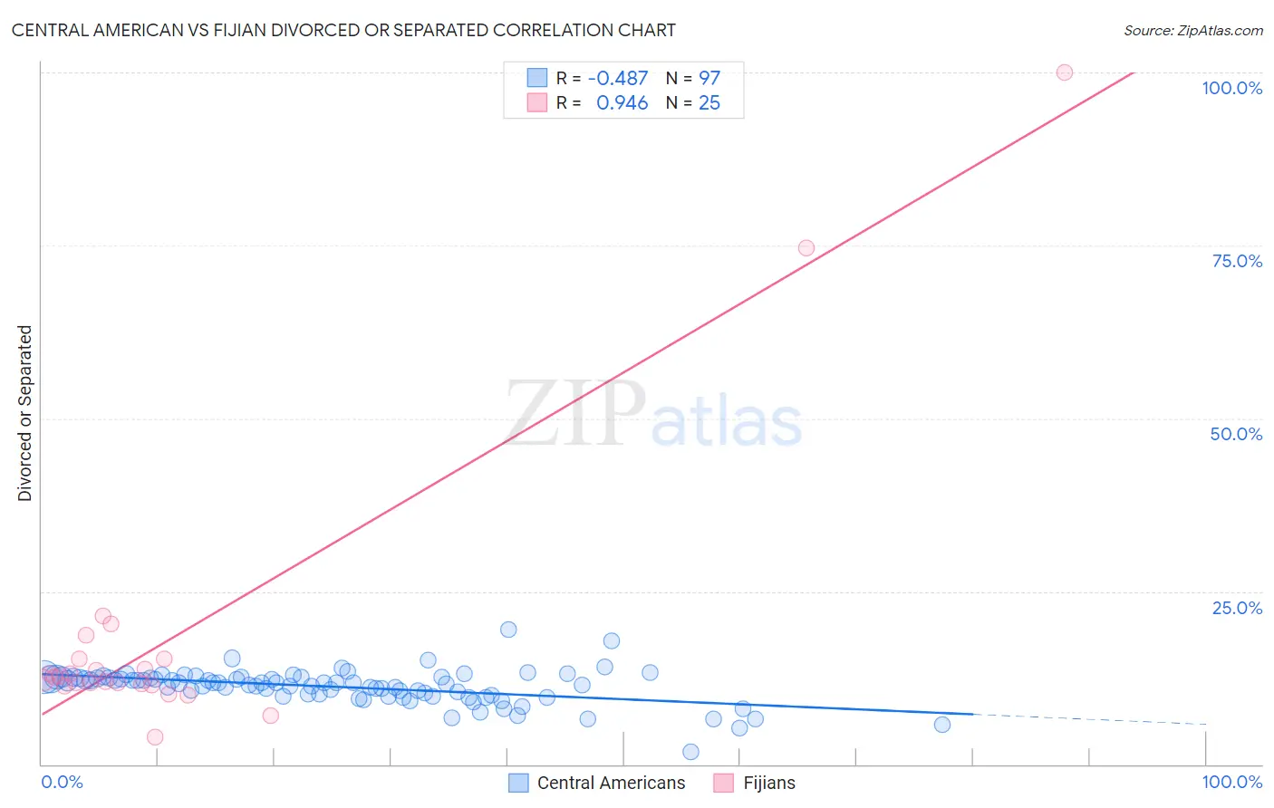 Central American vs Fijian Divorced or Separated