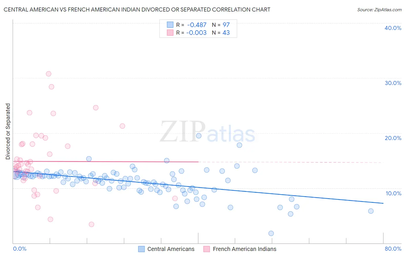 Central American vs French American Indian Divorced or Separated