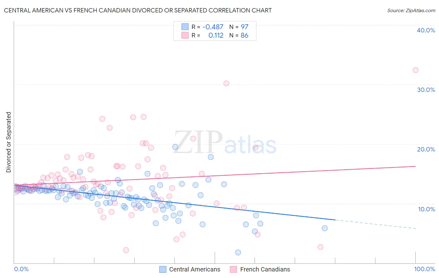 Central American vs French Canadian Divorced or Separated