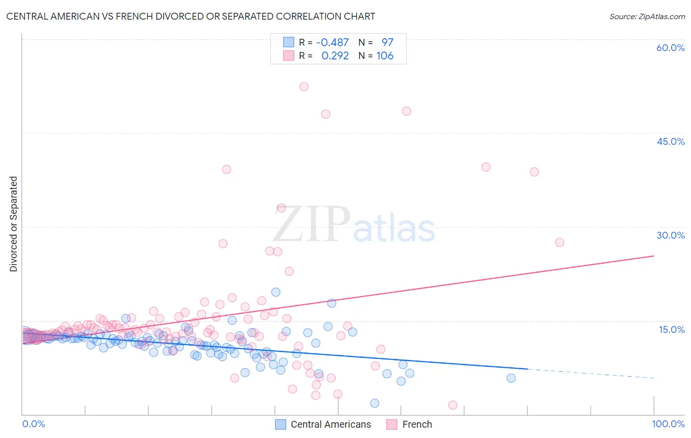 Central American vs French Divorced or Separated