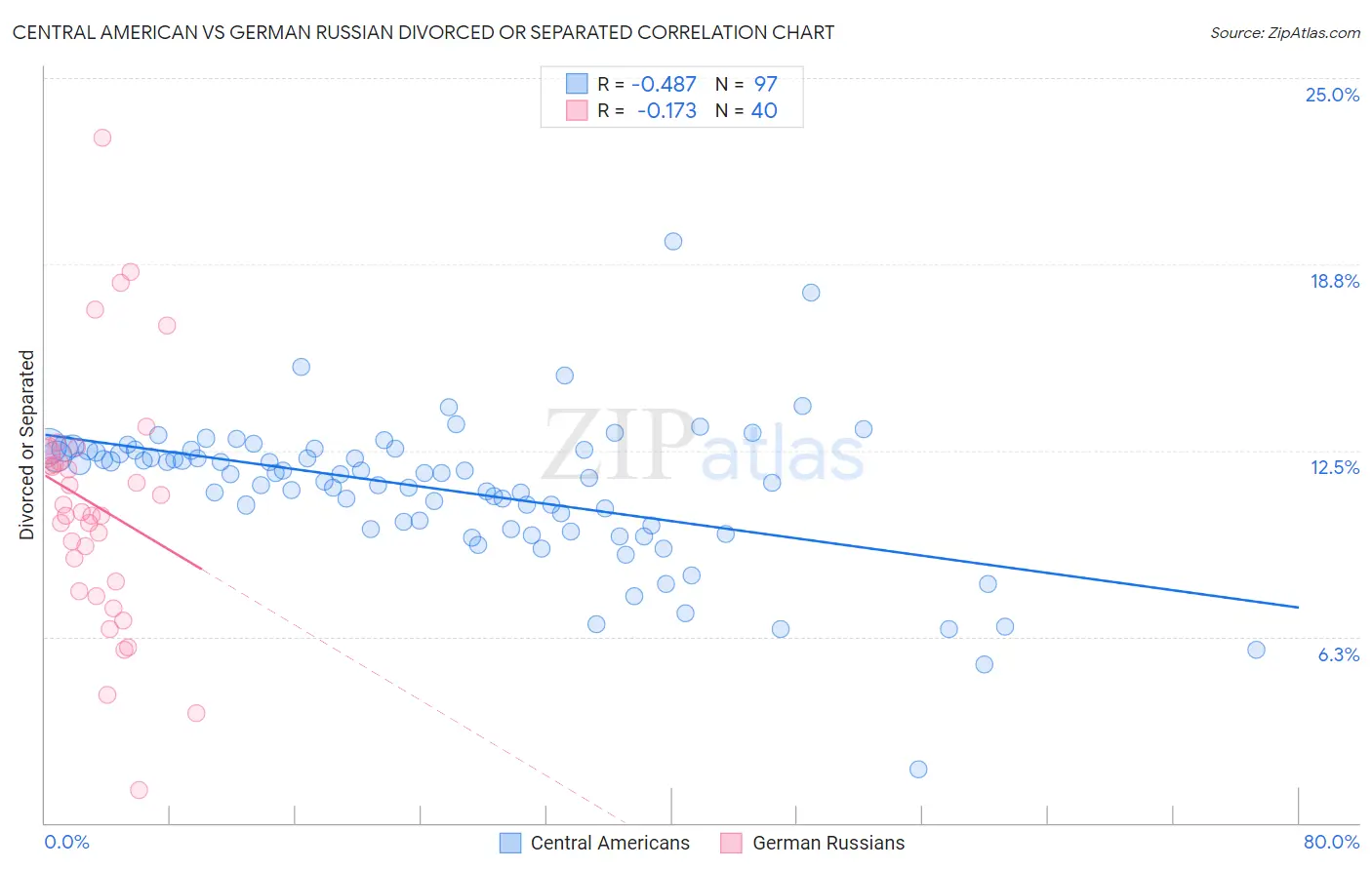 Central American vs German Russian Divorced or Separated