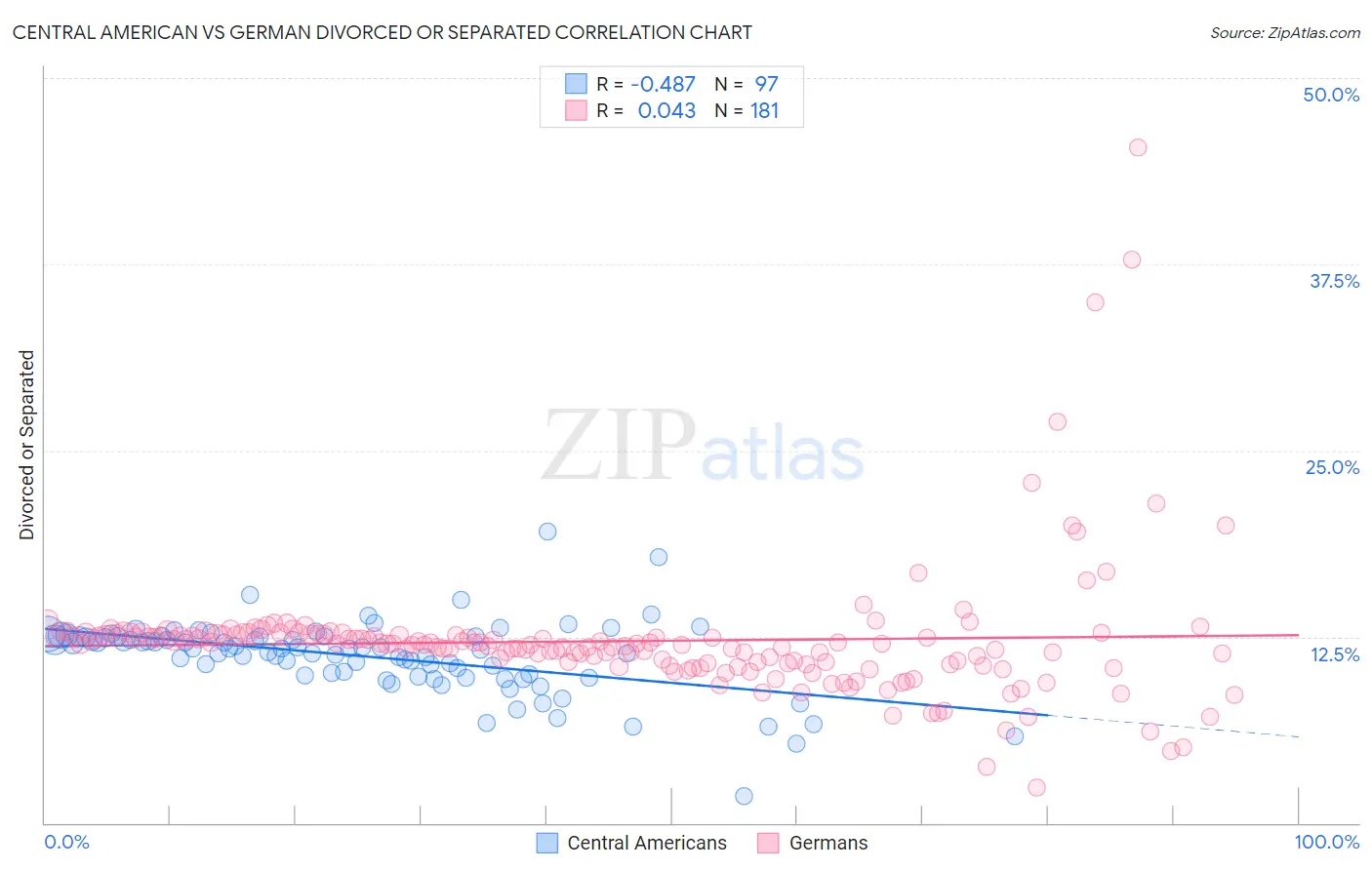Central American vs German Divorced or Separated