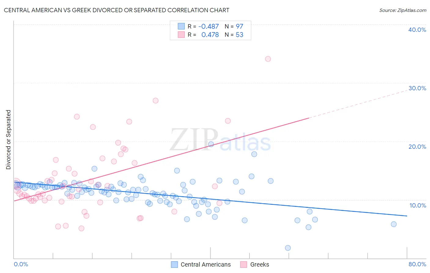 Central American vs Greek Divorced or Separated