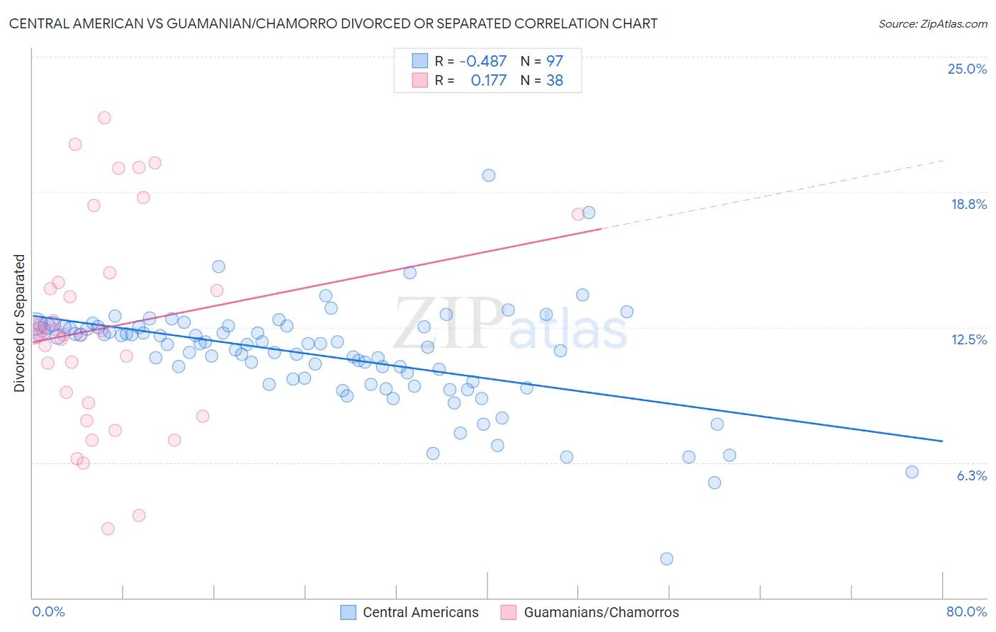 Central American vs Guamanian/Chamorro Divorced or Separated