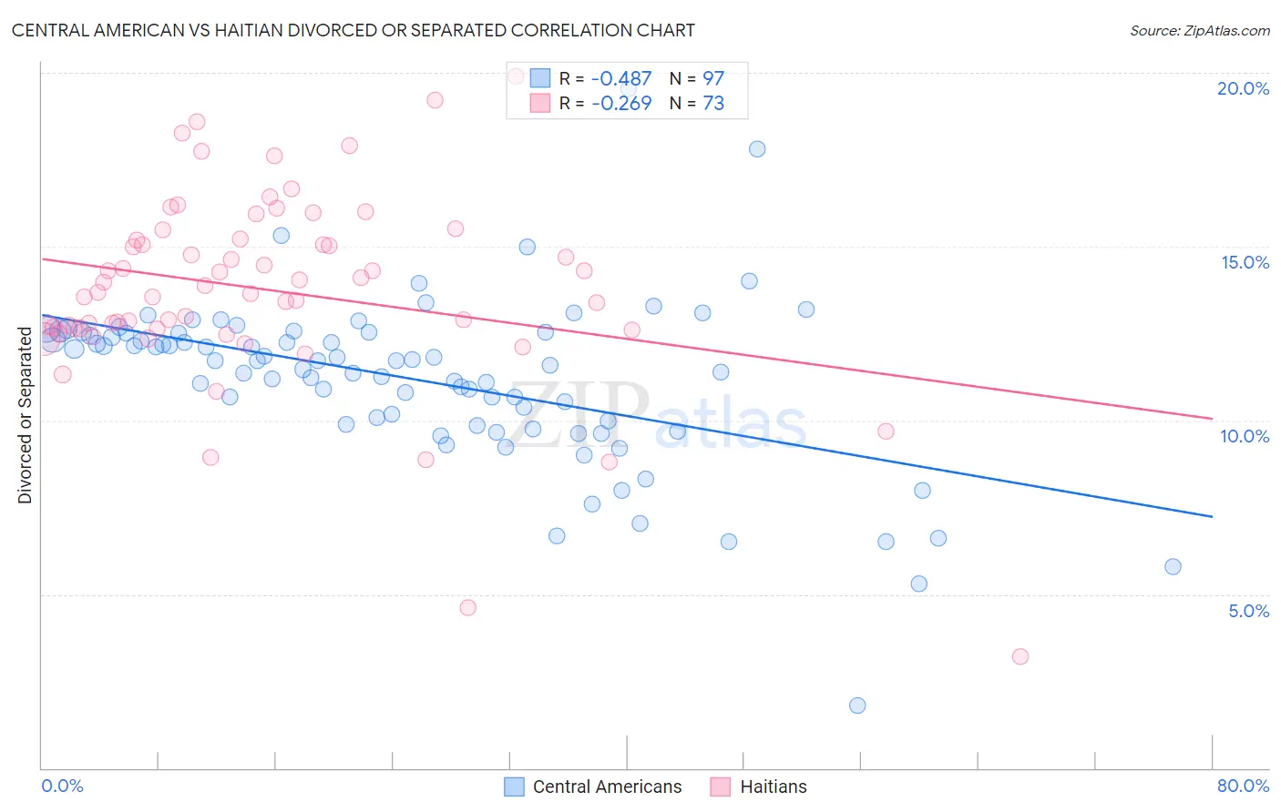 Central American vs Haitian Divorced or Separated