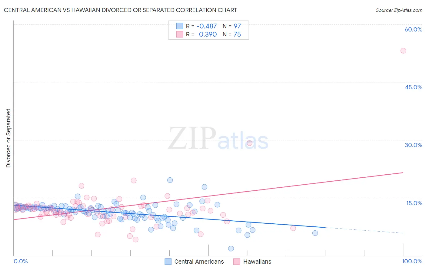 Central American vs Hawaiian Divorced or Separated