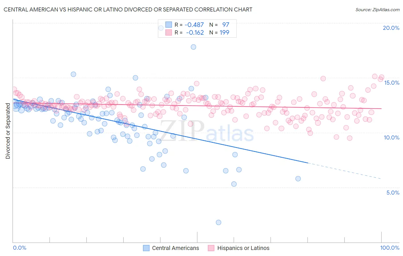 Central American vs Hispanic or Latino Divorced or Separated