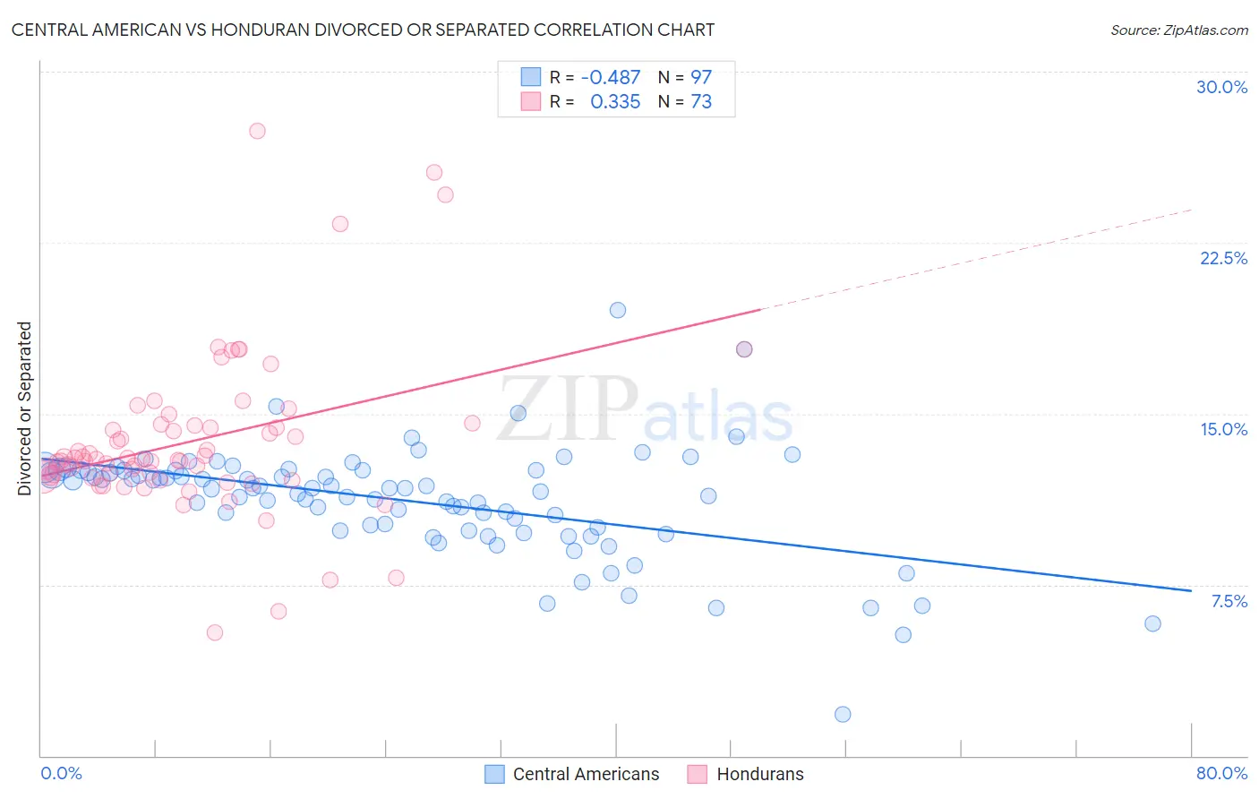 Central American vs Honduran Divorced or Separated