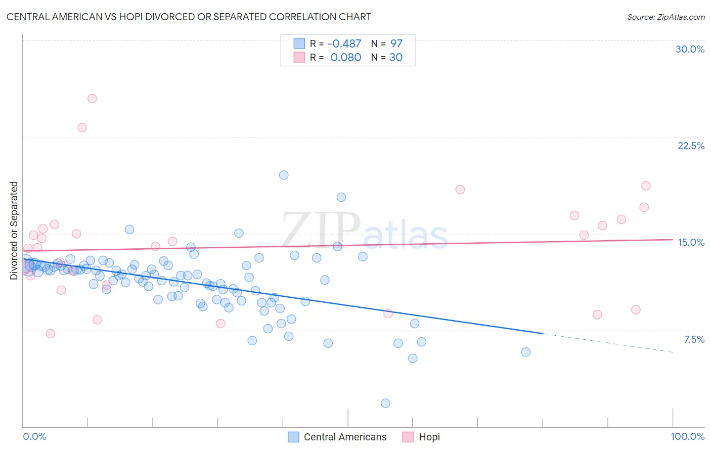 Central American vs Hopi Divorced or Separated