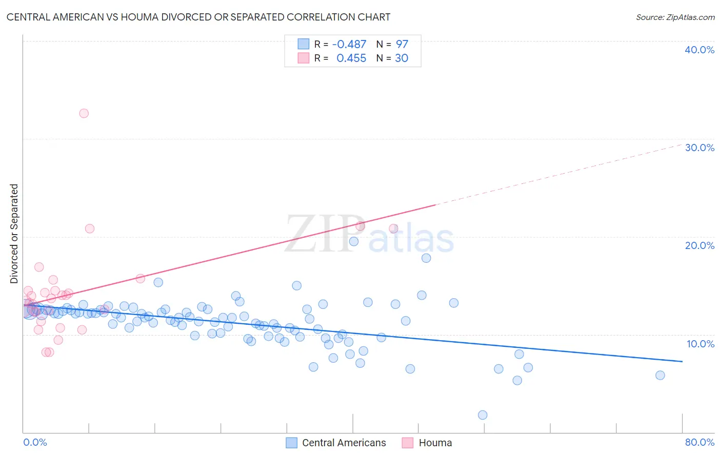 Central American vs Houma Divorced or Separated