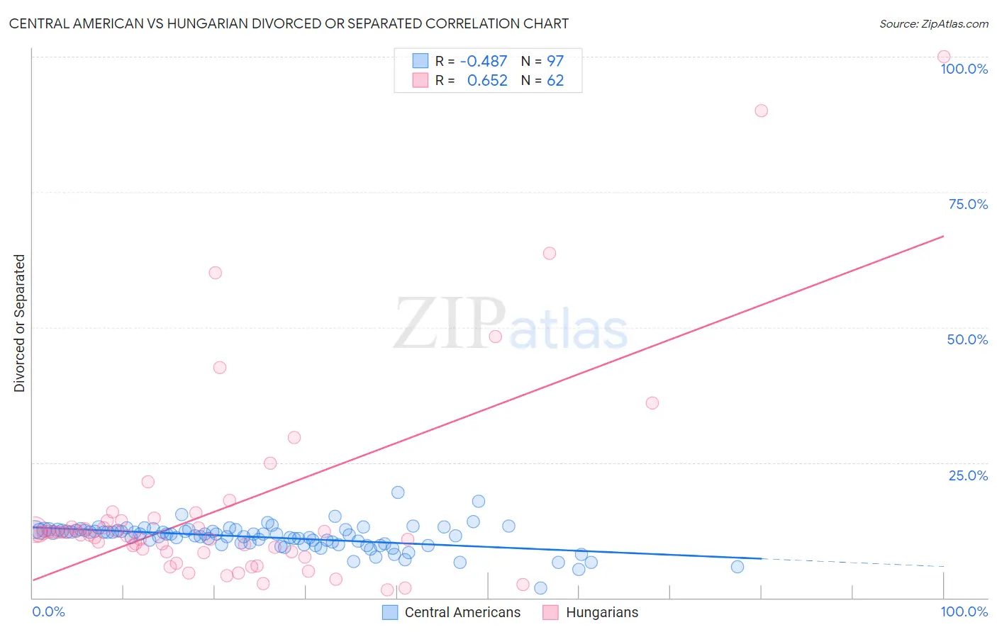 Central American vs Hungarian Divorced or Separated