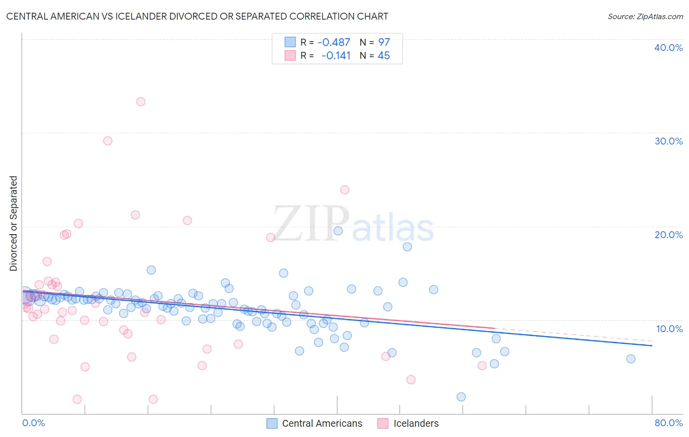 Central American vs Icelander Divorced or Separated