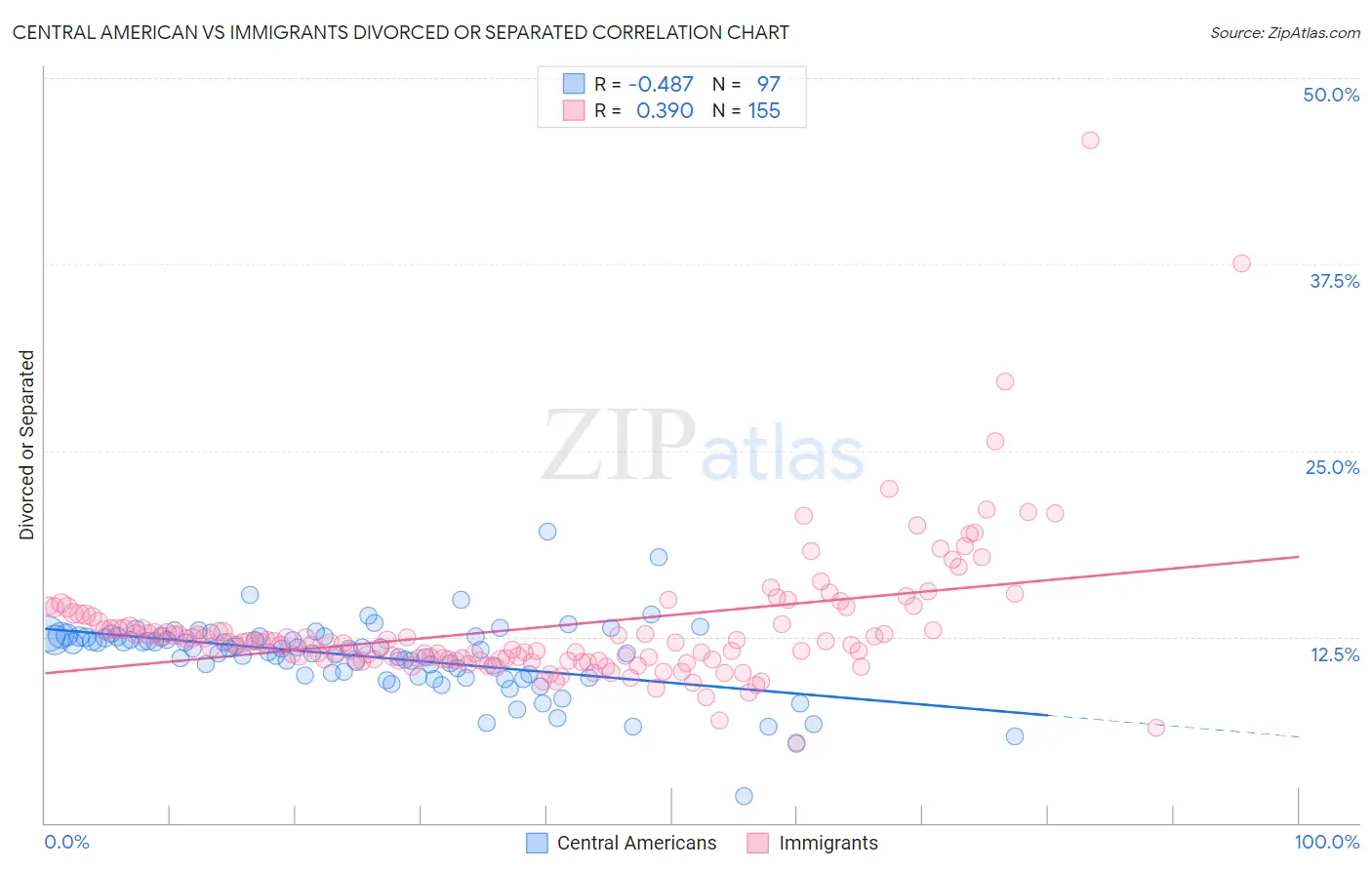 Central American vs Immigrants Divorced or Separated