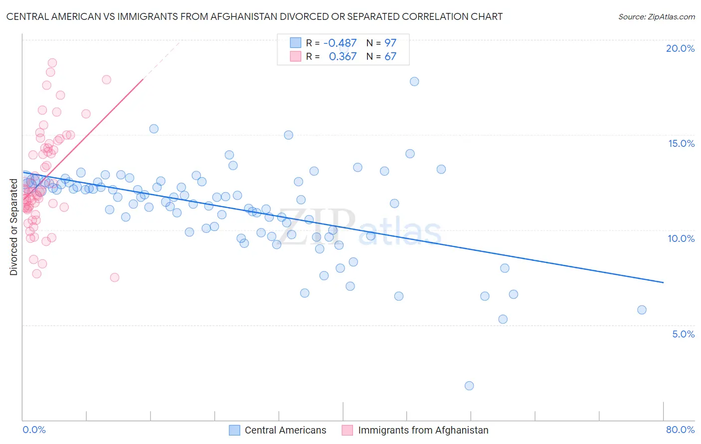 Central American vs Immigrants from Afghanistan Divorced or Separated