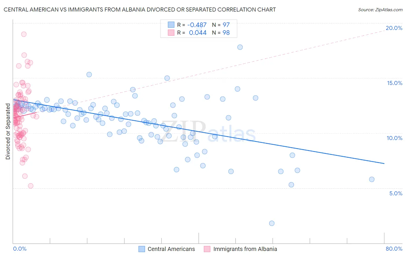 Central American vs Immigrants from Albania Divorced or Separated